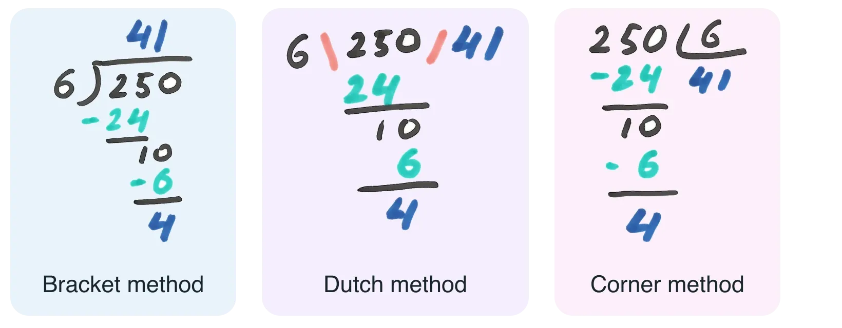 The most common division methods