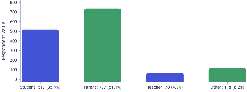 Respondents by occupation