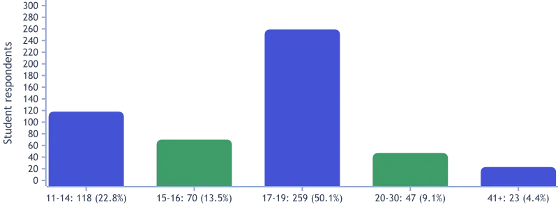 Student respondents by ages